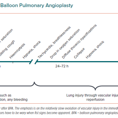 Grades of Injury After Balloon Pulmonary Angioplasty