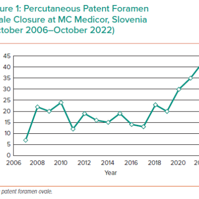Percutaneous Patent Foramen Ovale Closure at MC Medicor Slovenia October 2006–October 2022