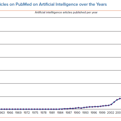 Published Articles on PubMed on Artificial Intelligence over the Years