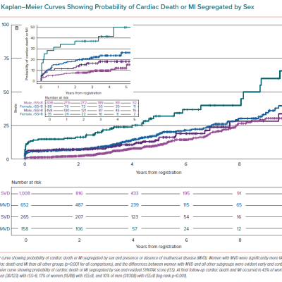 Kaplan–Meier Curves Showing Probability of Cardiac Death or MI Segregated by Sex