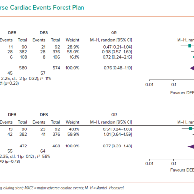Major Adverse Cardiac Events Forest Plan