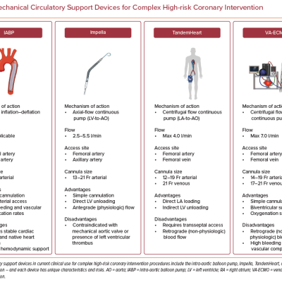 Mechanical Circulatory Support Devices for Complex High-risk Coronary Intervention
