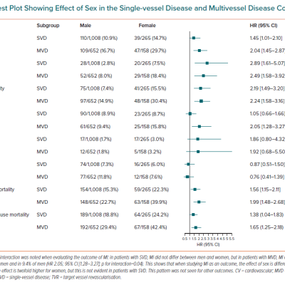 Forest Plot Showing Effect of Sex in the Single-vessel Disease and Multivessel Disease Cohorts