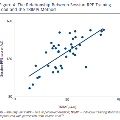 The Relationship Between Session-RPE Training Load and the TRIMPi Method