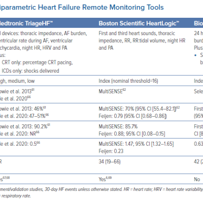 Algorithmic Multiparametric Heart Failure Remote Monitoring Tools