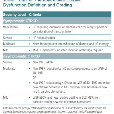 Cancer Therapy-related Cardiac Dysfunction Definition and Grading