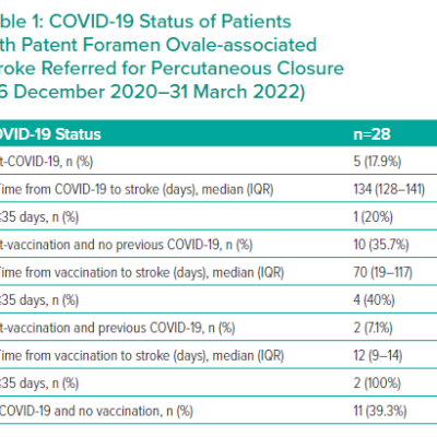 COVID-19 Status of Patients with Patent Foramen Ovale-associated Stroke Referred for Percutaneous Closure 26 December 2020–31 March 2022