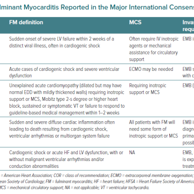 Definitions of Fulminant Myocarditis Reported in the Major International Consensus Documents