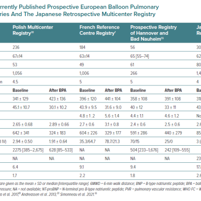 Largest Currently Published Prospective European Balloon Pulmonary Angioplasty Registries And The Japanese Retrospective Multicenter Registry