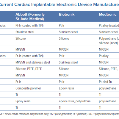 Materials Used in Current Cardiac Implantable Electronic Device Manufacture