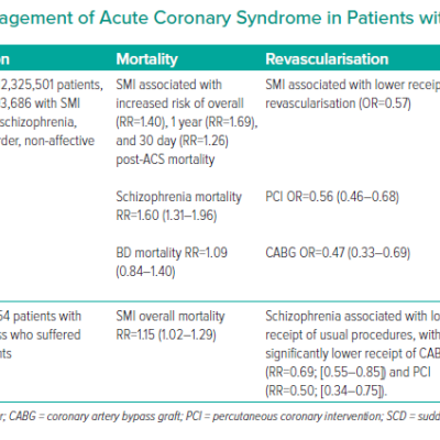 Meta-analyses of Management of Acute Coronary Syndrome in Patients with Severe Mental Illness