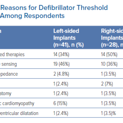 Reasons for Defibrillator Threshold Testing Among Respondents