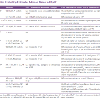 Studies Evaluating Epicardial Adipose Tissue in HFpEF