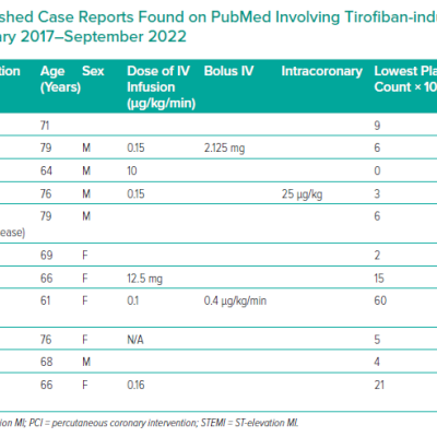 Summary of Published Case Reports Found on PubMed Involving Tirofiban-induced Thrombocytopenia January 2017–September 2022