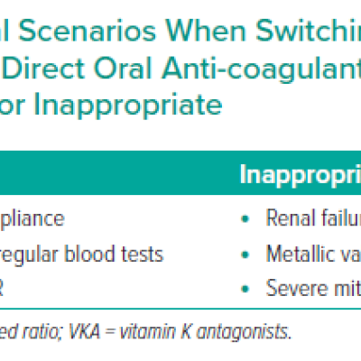 Clinical Scenarios When Switching Vitamin K Antagonists to Direct Oral Anti-coagulants is Appropriate or Inappropriate