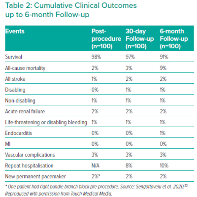 Cumulative Clinical Outcomes up to 6-month Follow-up