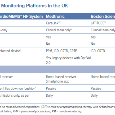 Heart Failure Remote Monitoring Platforms in the UK