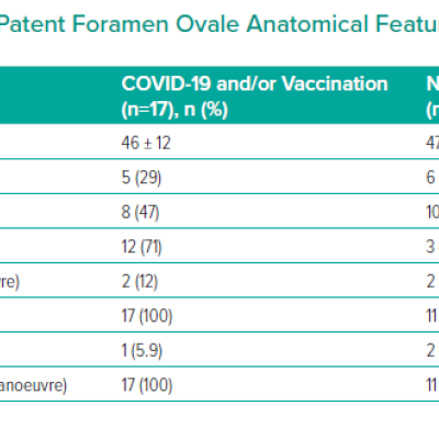 Patient Characteristics and Patent Foramen Ovale Anatomical Features According to COVID-19 Status