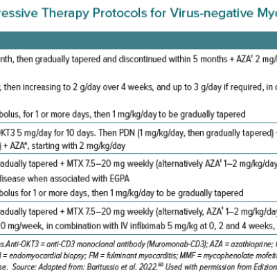 Proposed Immunosuppressive Therapy Protocols for Virus-negative Myocarditis by Histological Type