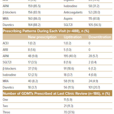 Medication Prescription and Prescribing Pattern During Multidisciplinary Team Clinic Visits