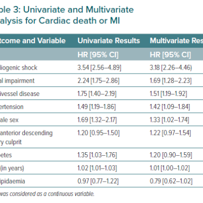 Univariate and Multivariate Analysis for Cardiac death or MI