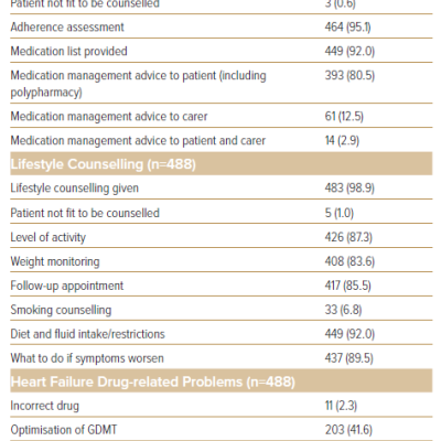 Counselling Provided and Drugrelated Problems Identified During Multidisciplinary Team Clinic Visits