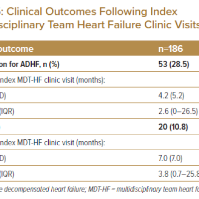 Clinical Outcomes Following Index Multidisciplinary Team Heart Failure Clinic Visits