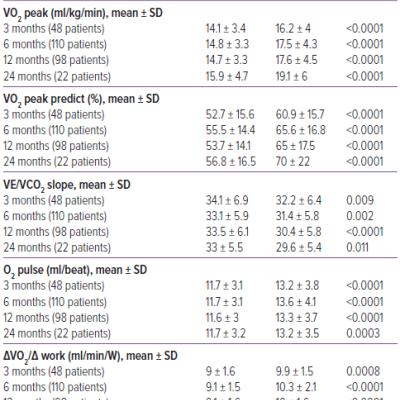 Table 3 Cardiopulmonary Test Parameters in Patients Stratified During Follow-Up