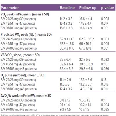 Table 4 Stratified Cardiopulmonary Exercise Testing Parameters According to Sacubitril/Valsartan Dosage