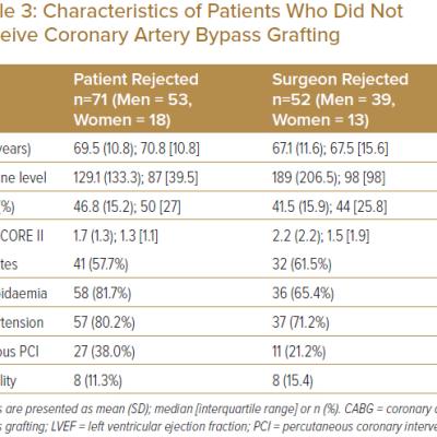 Characteristics of Patients Who Did Not Receive Coronary Artery Bypass Grafting
