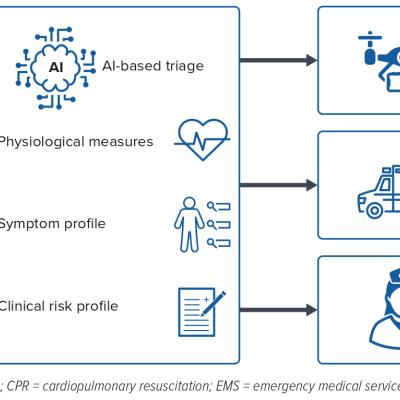 Figure 2 Future Artificial Intelligence-powered Approaches for Near-term Sudden Cardiac Arrest Prediction and Prevention