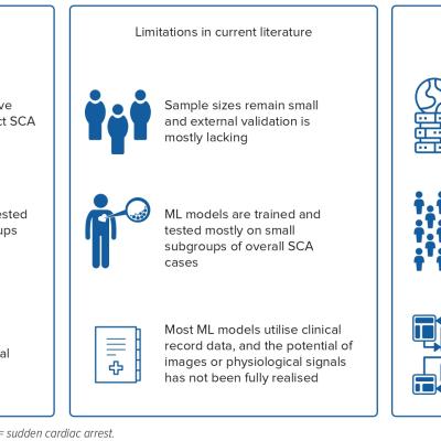 Figure 3 Recent Progress Limitations and Future Perspectives in Artificial Intelligence-based Sudden Cardiac Arrest Risk Prediction