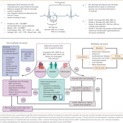 Figure 2 Accurate Measurement and Monitoring of QTc Interval in Cardio-oncology