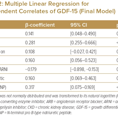 Multiple Linear Regression for Independent Correlates of GDF-15 Final Model