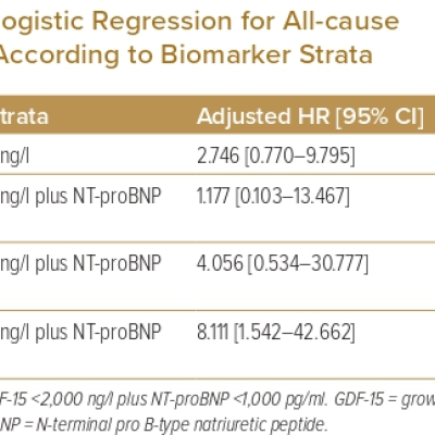 Logistic Regression for All-cause Mortality According to Biomarker Strata