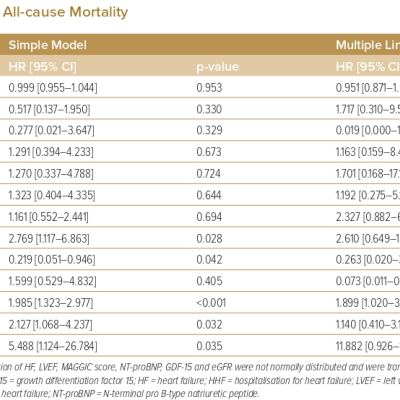 Cox Regression for All-cause Mortality