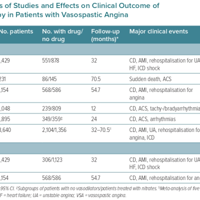 Table 1 Main Characteristics of Studies and Effects on Clinical Outcome of  Nitrate or Nicorandil Therapy in Patients with Vasospastic Angina