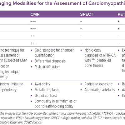 Utility of Different Imaging Modalities for the Assessment of Cardiomyopathies
