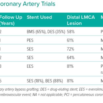 Table 1 Summary of Major Left Main Coronary Artery Trials