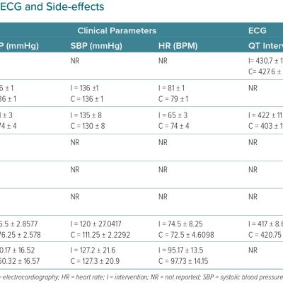 Clinical Outcomes ECG and Side-effects