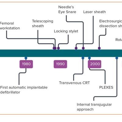 Figure 1 Timeline of Key Tools Techniques and Studies in Transvenous Lead Extraction