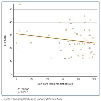 Figure 2 Correlation between the European Heart Failure Self-care Behaviour Scale and the Self-care Implementation Rate