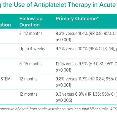 Summary of Trials Examining the Use of Antiplatelet Therapy in Acute Coronary Syndrome Patients