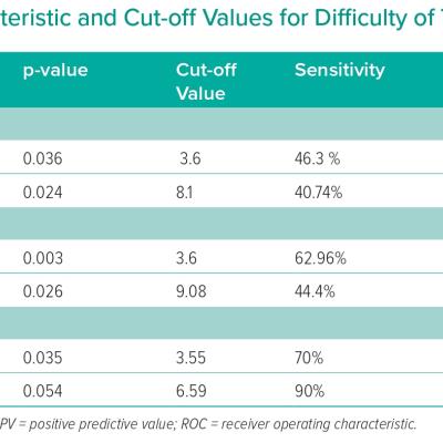 Receiver Operating Characteristic and Cut-off Values for Difficulty of Transradial Access