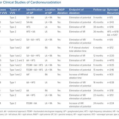 Table 1 The Major Clinical Studies of Cardioneuroablation