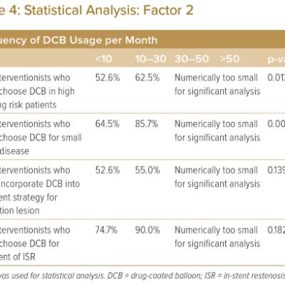 Table 4 Statistical Analysis Factor 2