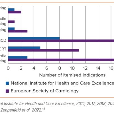 Figure 1 Number of Indications Reported for Device Therapy European Society of Cardiology versus National Institute for Health and Care Excellence