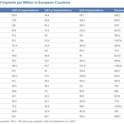 Number of Implants per Million in European Countries