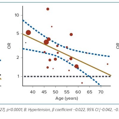 Figure 4 Meta-regression Analyses of Risk of Mortality