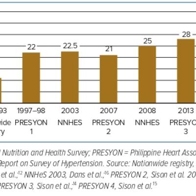 Figure 1 Prevalence of Hypertension in the Philippines Over Time